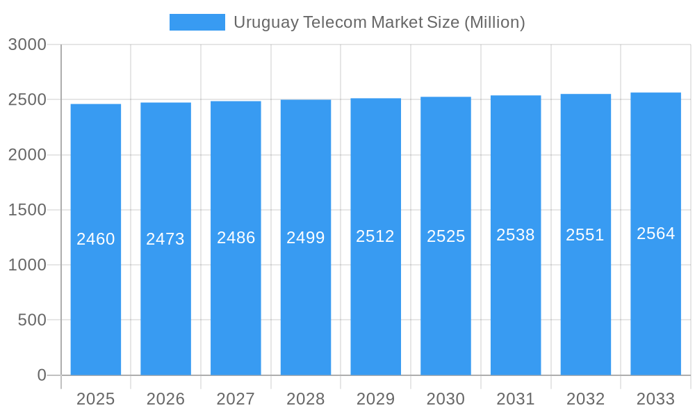 Uruguay Telecom Market Market Size and Forecast (2024-2030)