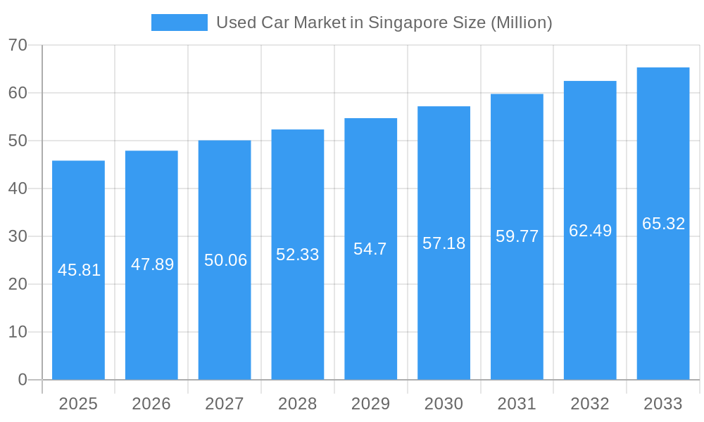 Used Car Market in Singapore Market Size and Forecast (2024-2030)