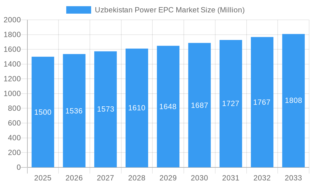 Uzbekistan Power EPC Market Market Size and Forecast (2024-2030)
