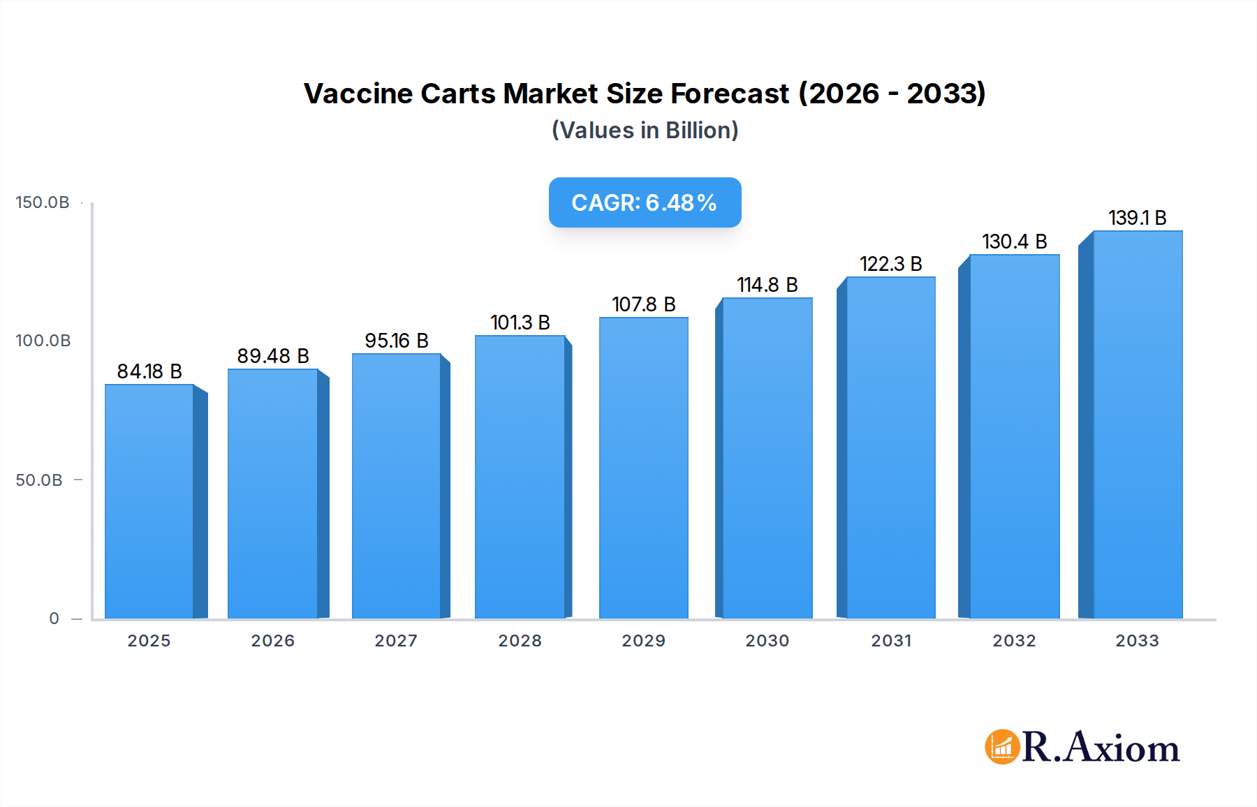 Vaccine Carts Market Size and Forecast (2024-2030)