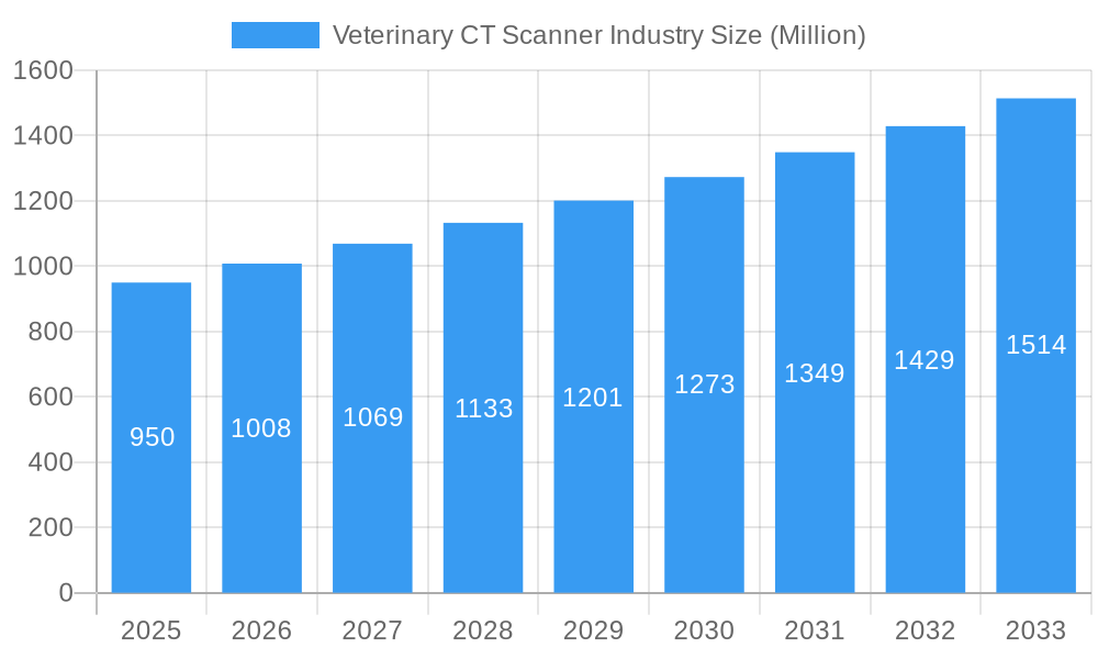 Veterinary CT Scanner Industry Market Size and Forecast (2024-2030)