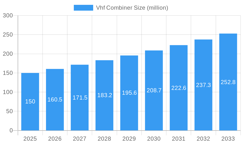 Vhf Combiner Market Size and Forecast (2024-2030)