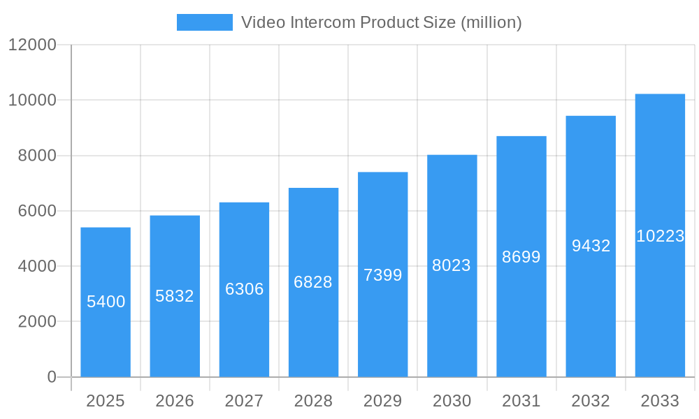Video Intercom Product Market Size and Forecast (2024-2030)