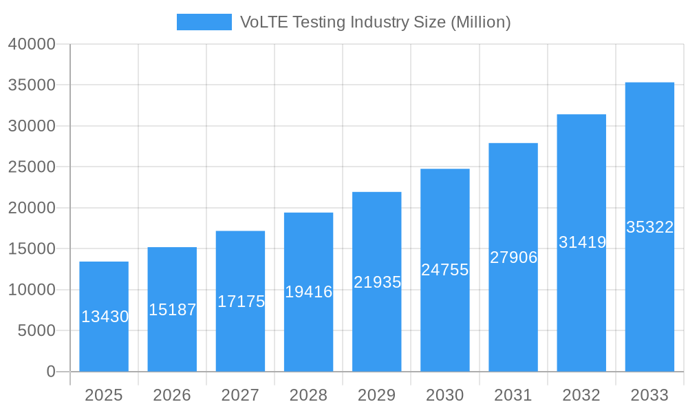 VoLTE Testing Industry Market Size and Forecast (2024-2030)