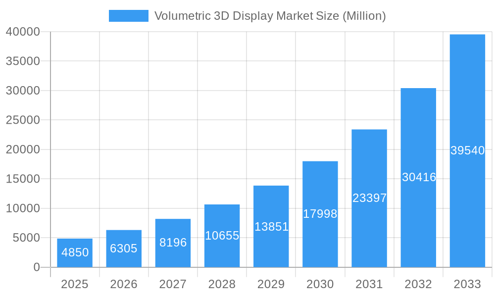 Volumetric 3D Display Market Market Size and Forecast (2024-2030)