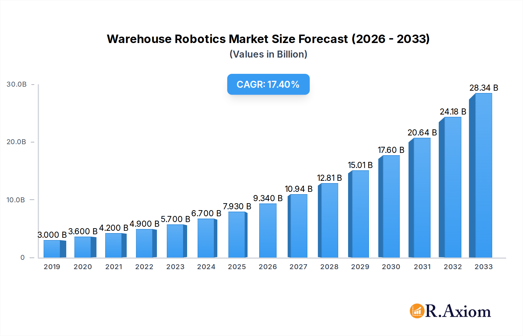 Warehouse Robotics Market Market Size and Forecast (2024-2030)
