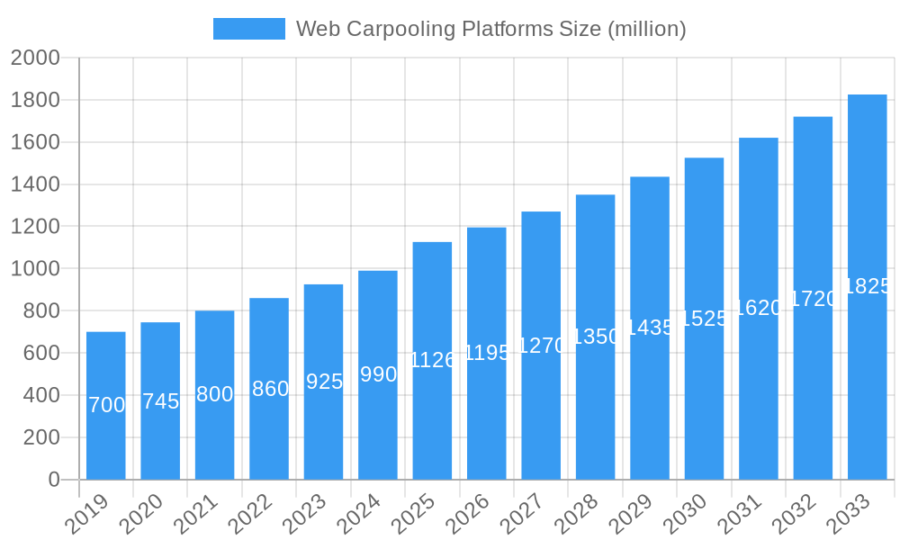 Web Carpooling Platforms Market Size and Forecast (2024-2030)