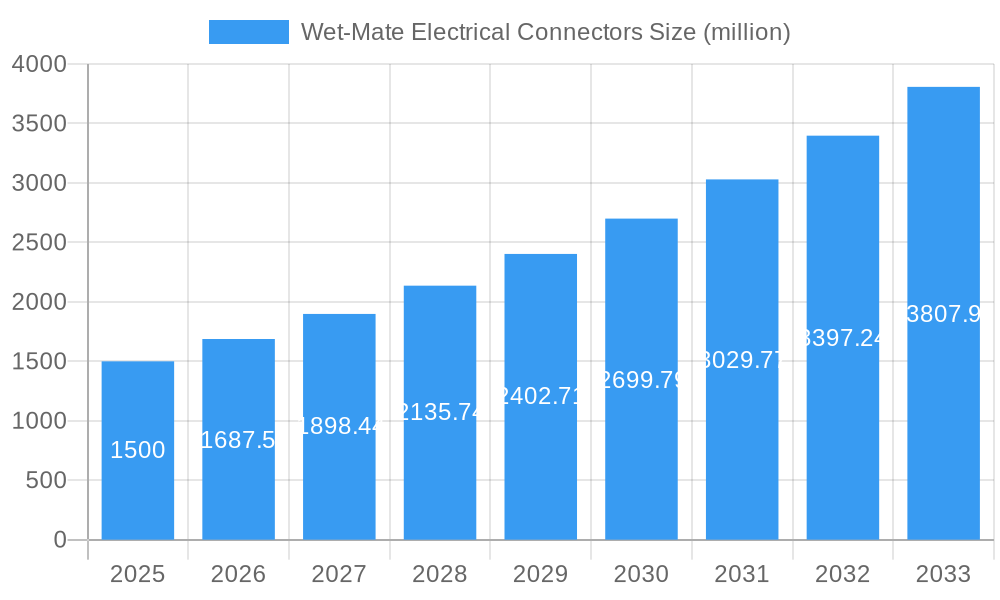 Wet-Mate Electrical Connectors Market Size and Forecast (2024-2030)