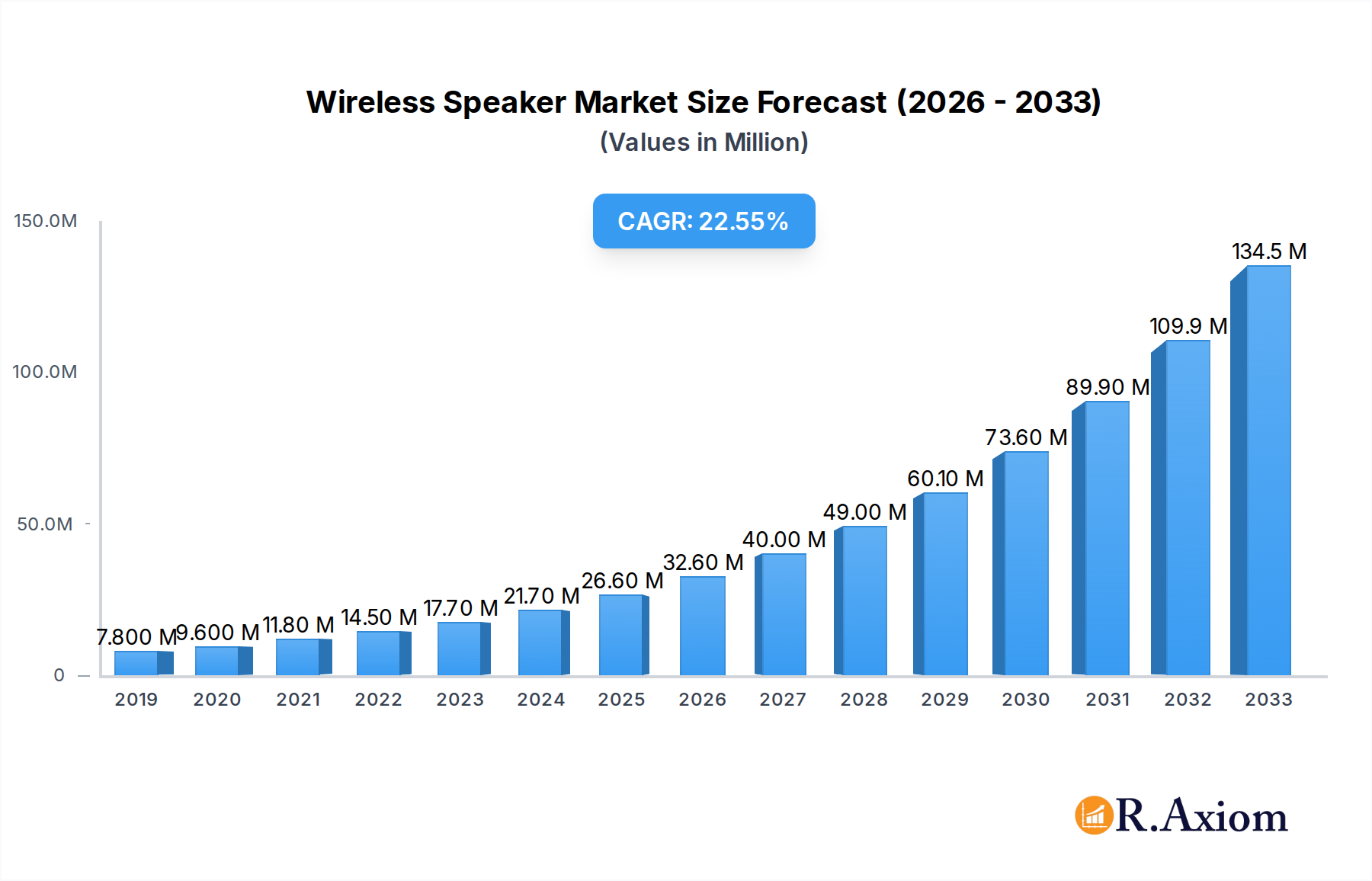 Wireless Speaker Market Market Size and Forecast (2024-2030)