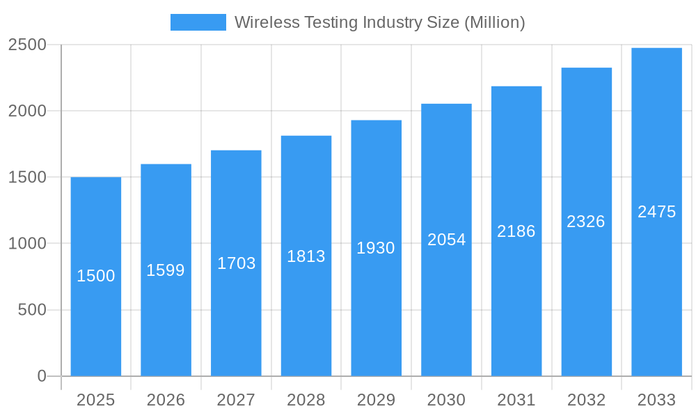 Wireless Testing Industry Market Size and Forecast (2024-2030)
