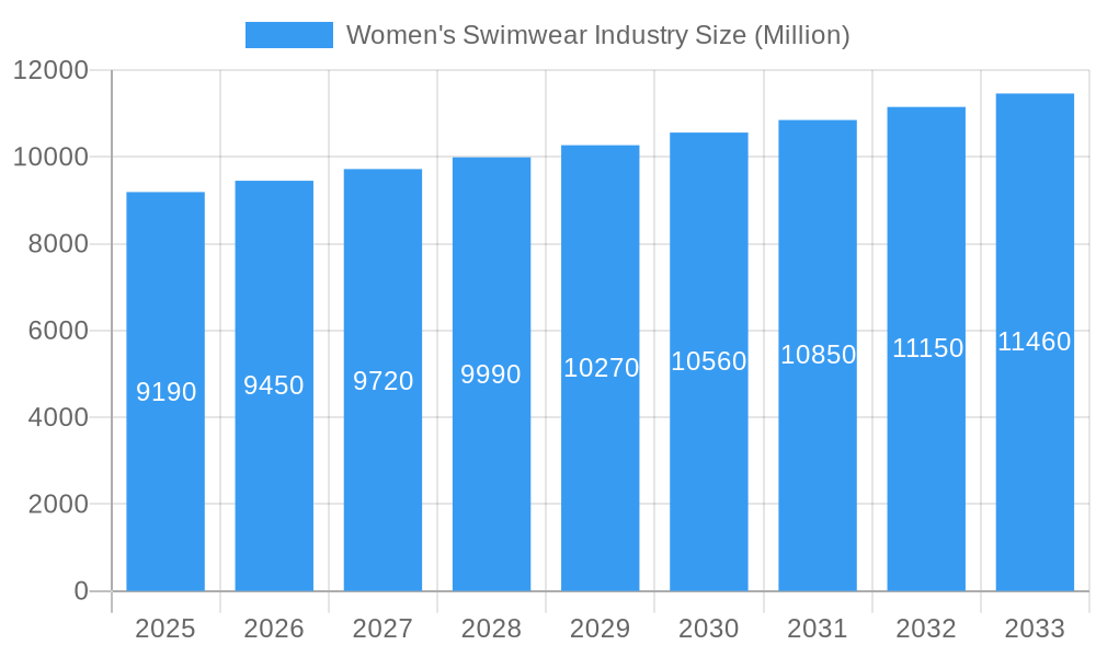 Women's Swimwear Industry Market Size and Forecast (2024-2030)