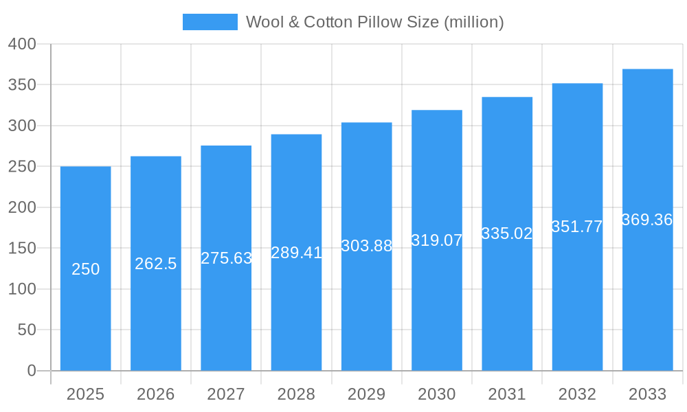 Wool & Cotton Pillow Market Size and Forecast (2024-2030)