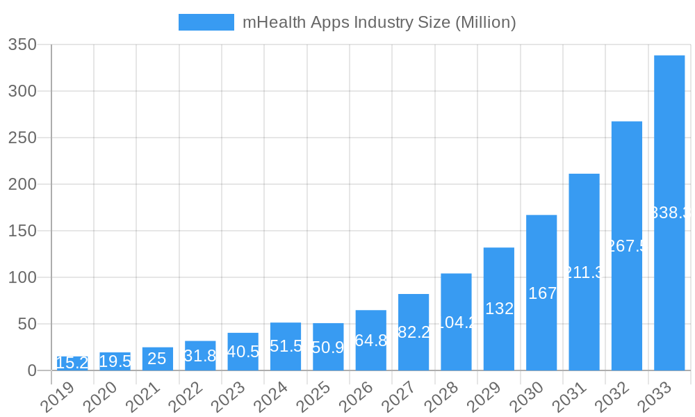 mHealth Apps Industry Market Size and Forecast (2024-2030)