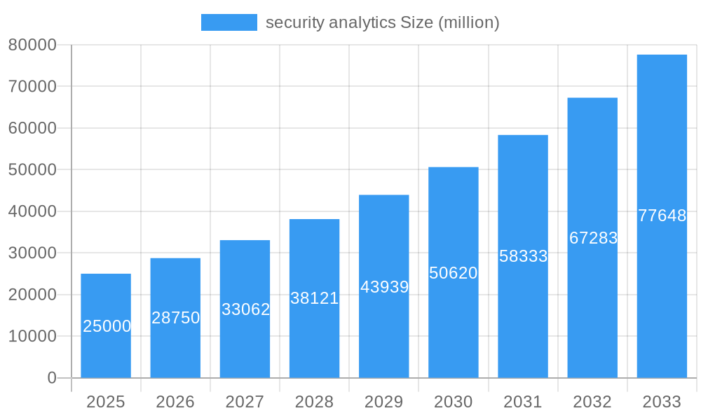 security analytics Market Size and Forecast (2024-2030)