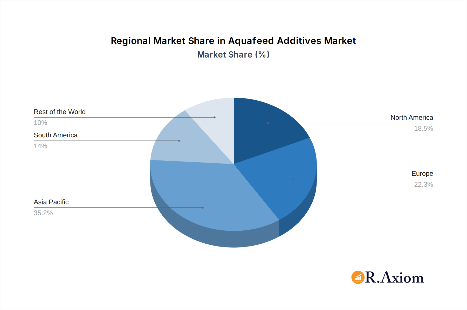 Aquafeed Additives Market Market Share by Region - Global Geographic Distribution