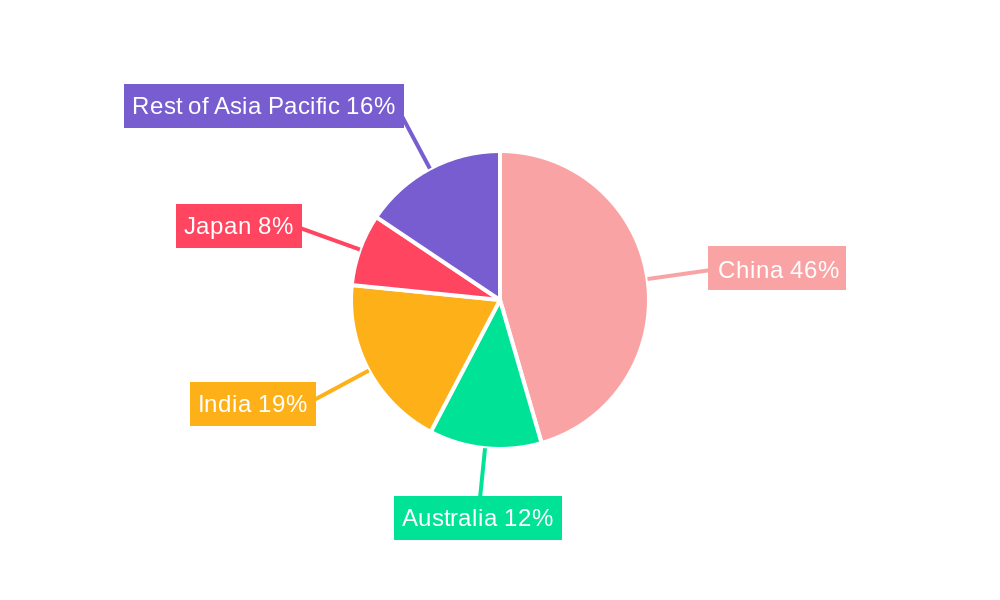 Asia-Pacific Feed Binders Market Market Share by Region - Global Geographic Distribution