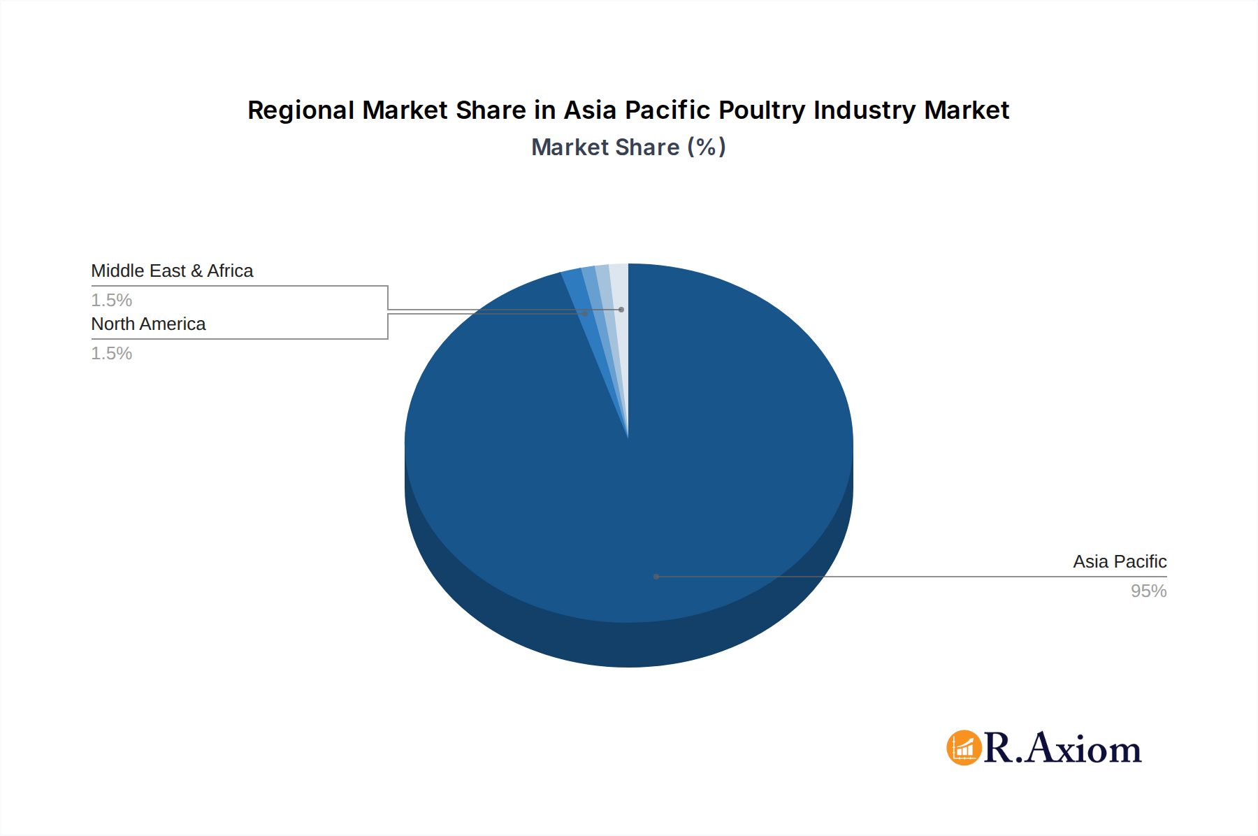 Asia Pacific Poultry Industry Market Share by Region - Global Geographic Distribution