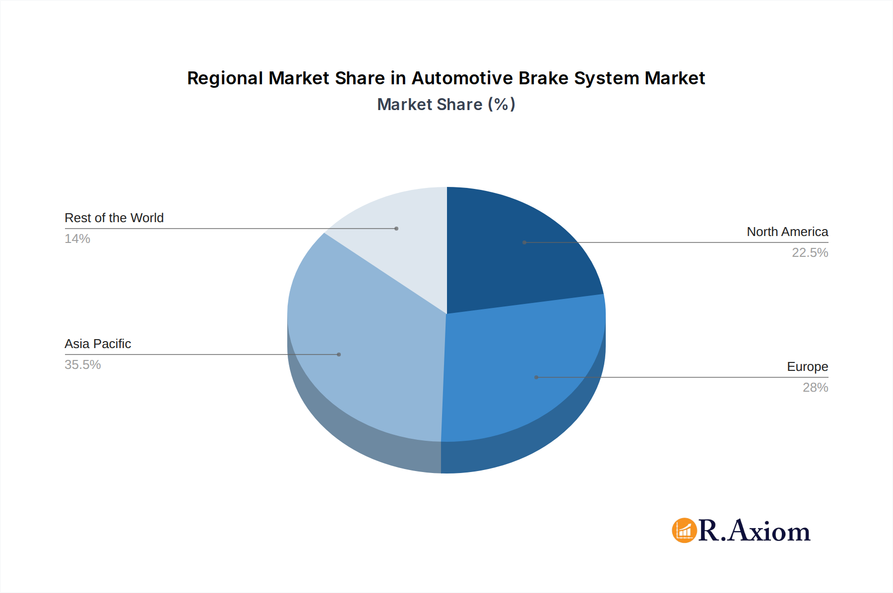 Automotive Brake System Market Market Share by Region - Global Geographic Distribution