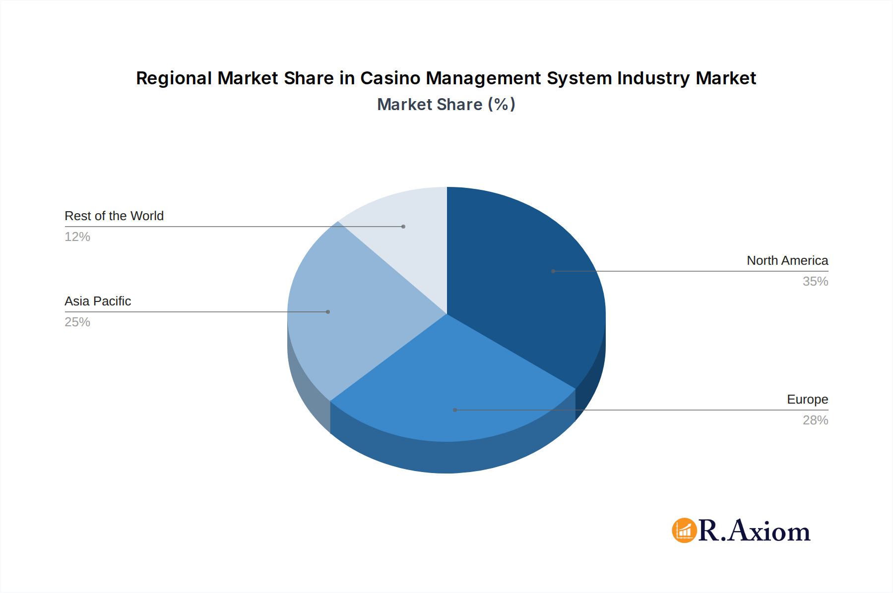 Casino Management System Industry Market Share by Region - Global Geographic Distribution