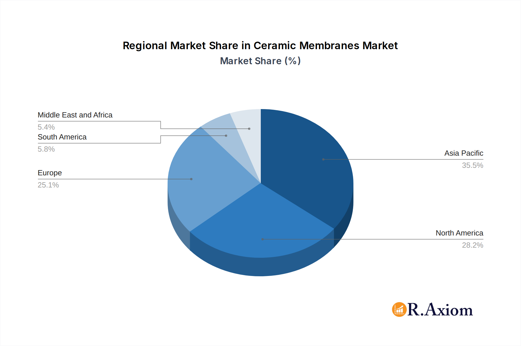 Ceramic Membranes Market Market Share by Region - Global Geographic Distribution