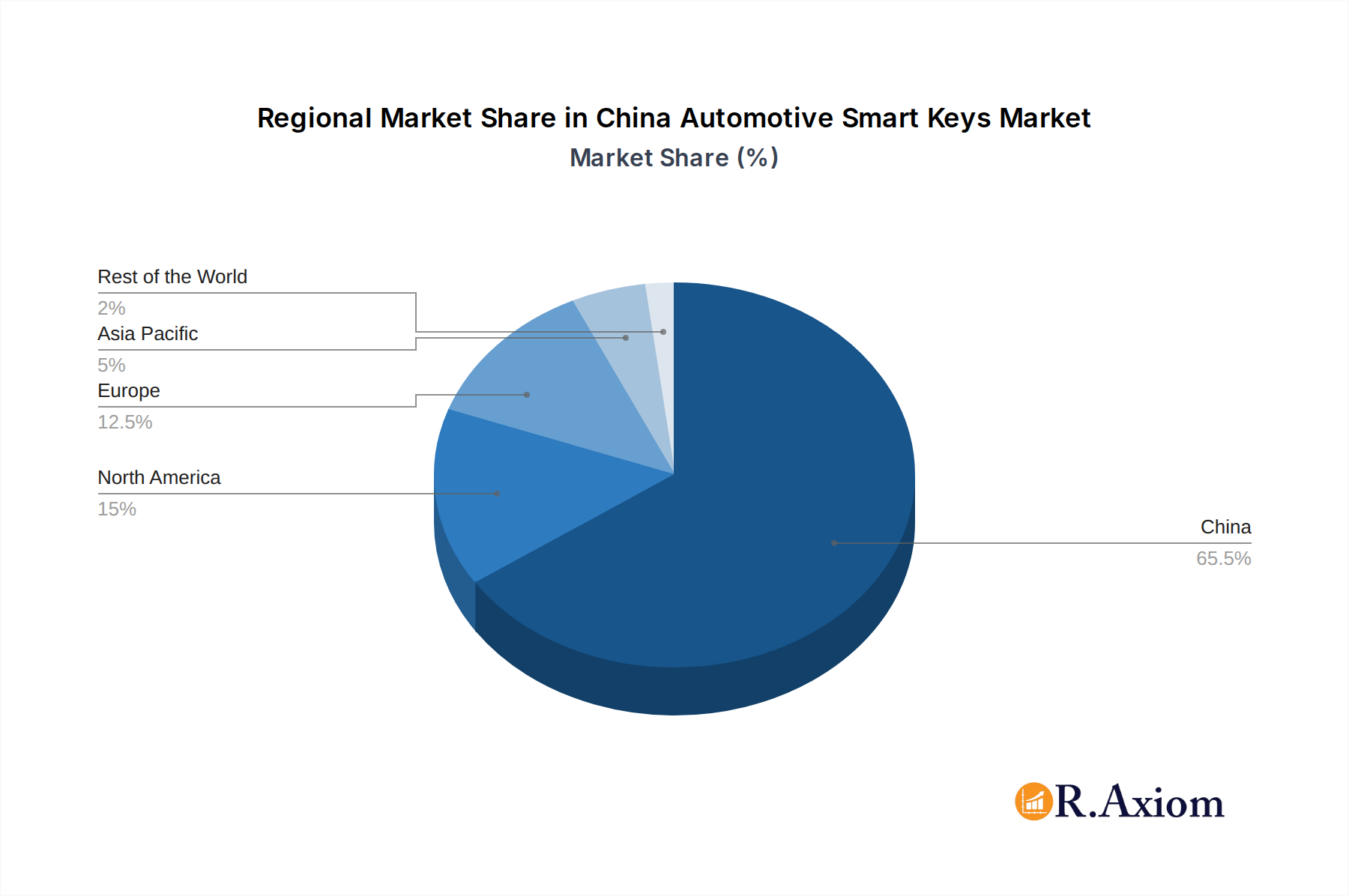 China Automotive Smart Keys Market Market Share by Region - Global Geographic Distribution