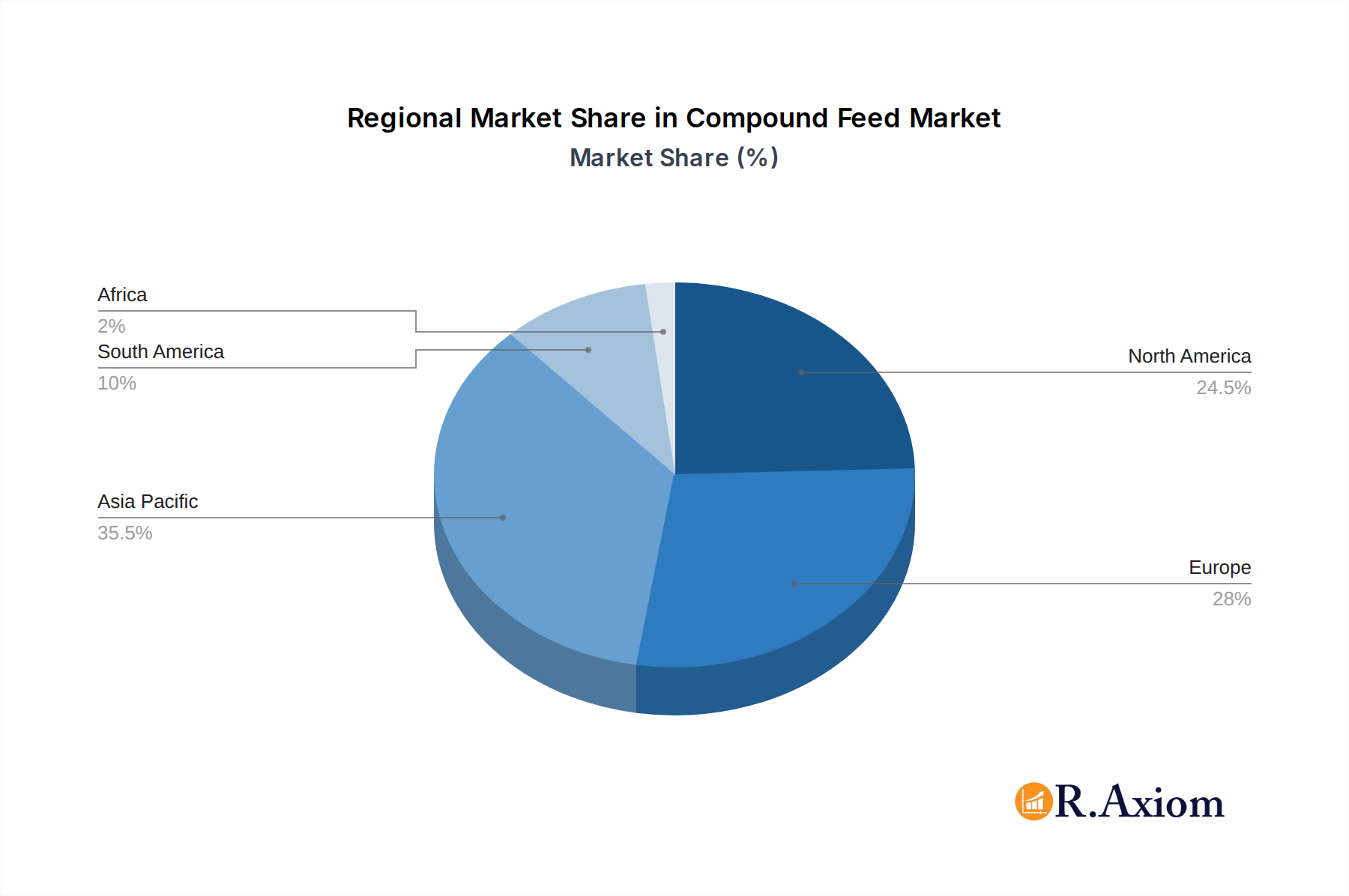 Compound Feed Market Market Share by Region - Global Geographic Distribution