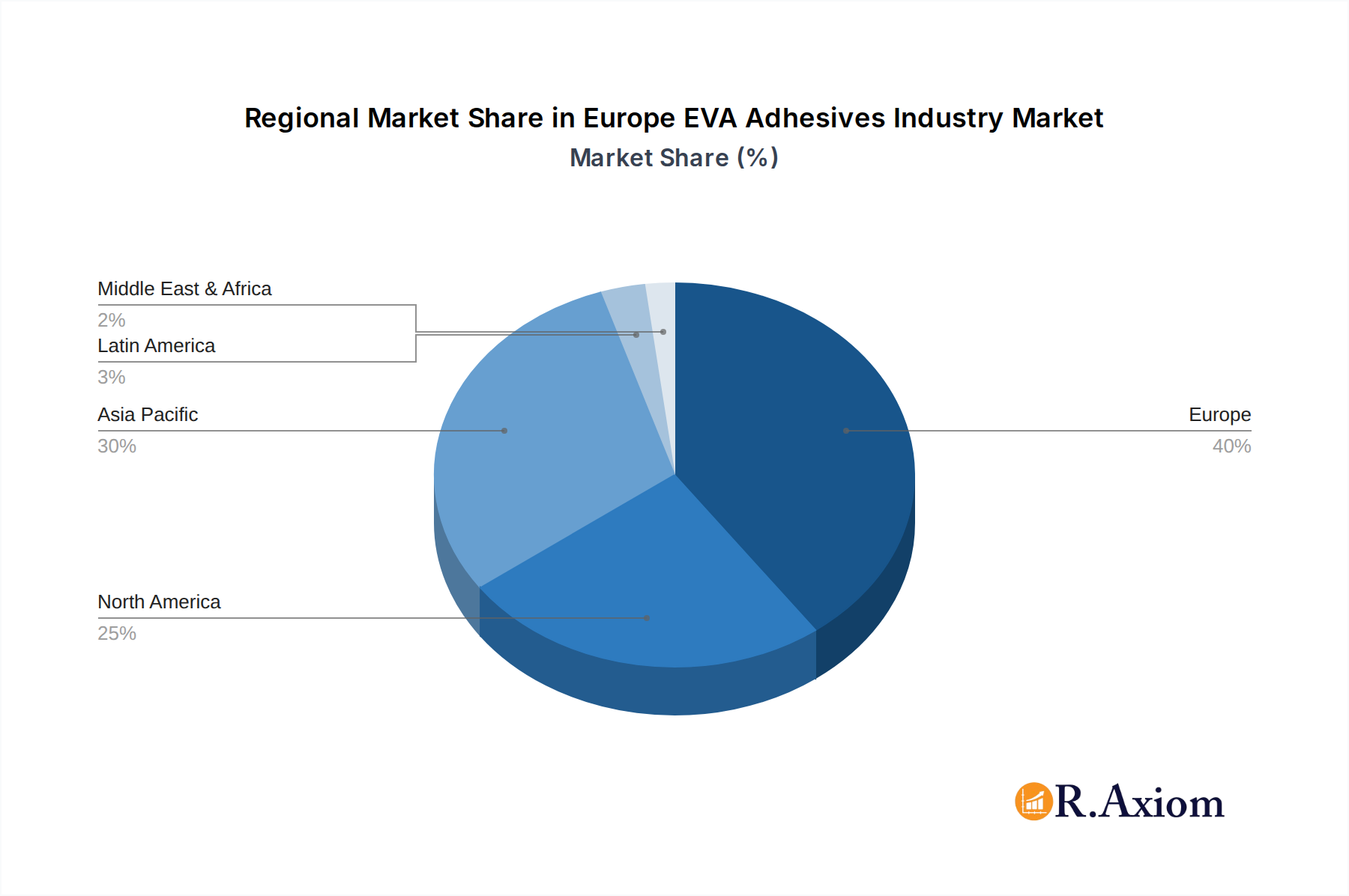 Europe EVA Adhesives Industry Market Share by Region - Global Geographic Distribution