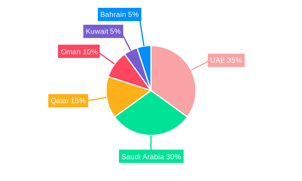 GCC Construction Market Market Share by Region - Global Geographic Distribution