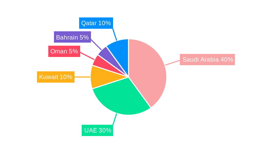 GCC Mutual Fund Market Market Share by Region - Global Geographic Distribution