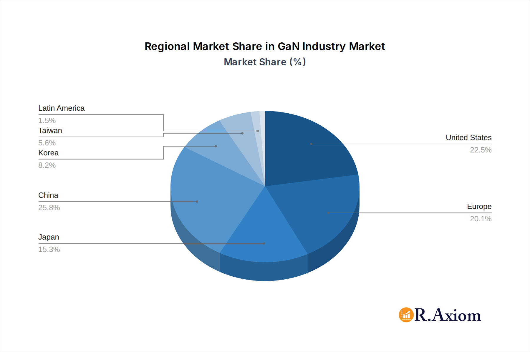 GaN Industry Market Share by Region - Global Geographic Distribution