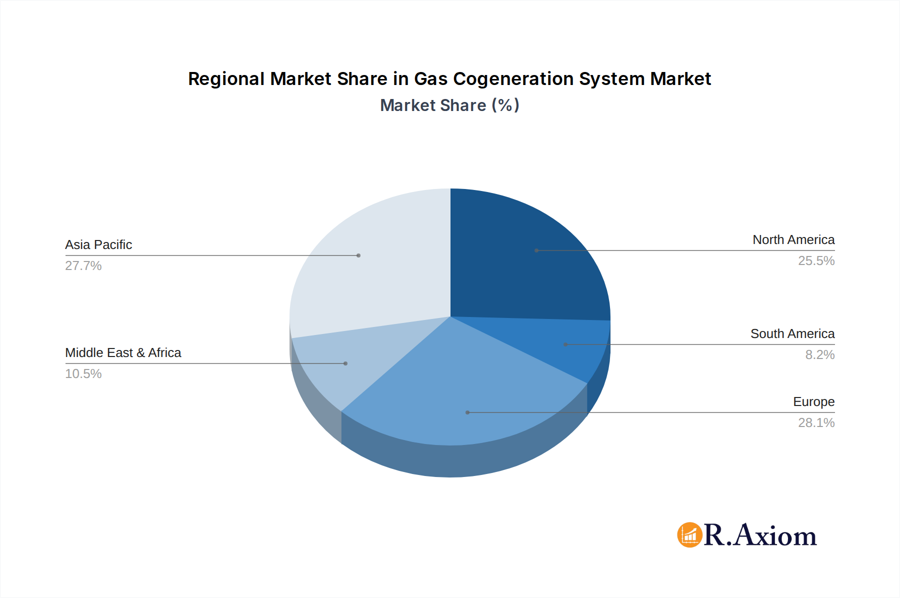 Gas Cogeneration System Market Share by Region - Global Geographic Distribution
