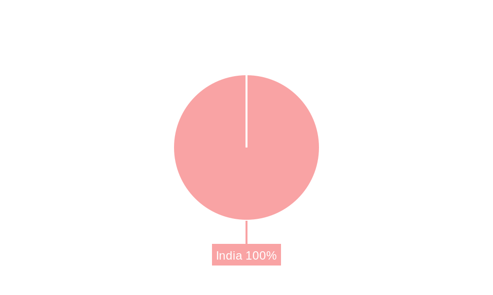 India Gaming Market Market Share by Region - Global Geographic Distribution