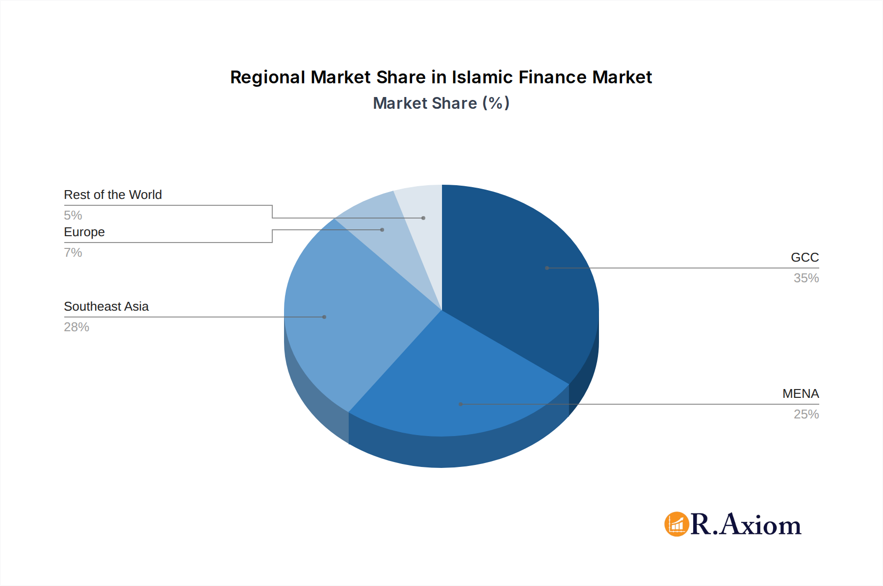 Islamic Finance Market Market Share by Region - Global Geographic Distribution