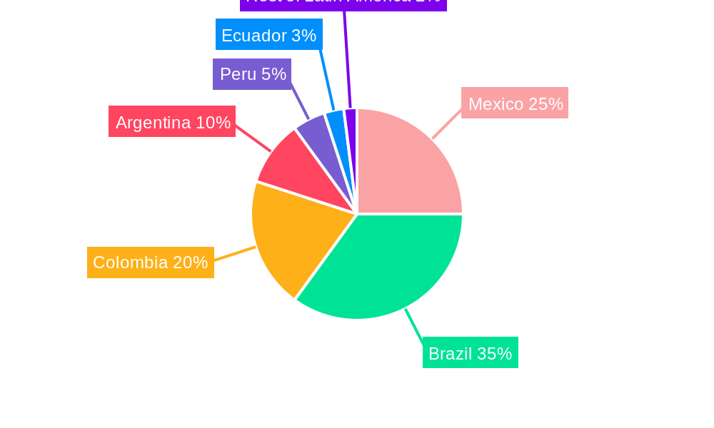 LATAM Oilfield Chemicals Industry Market Share by Region - Global Geographic Distribution