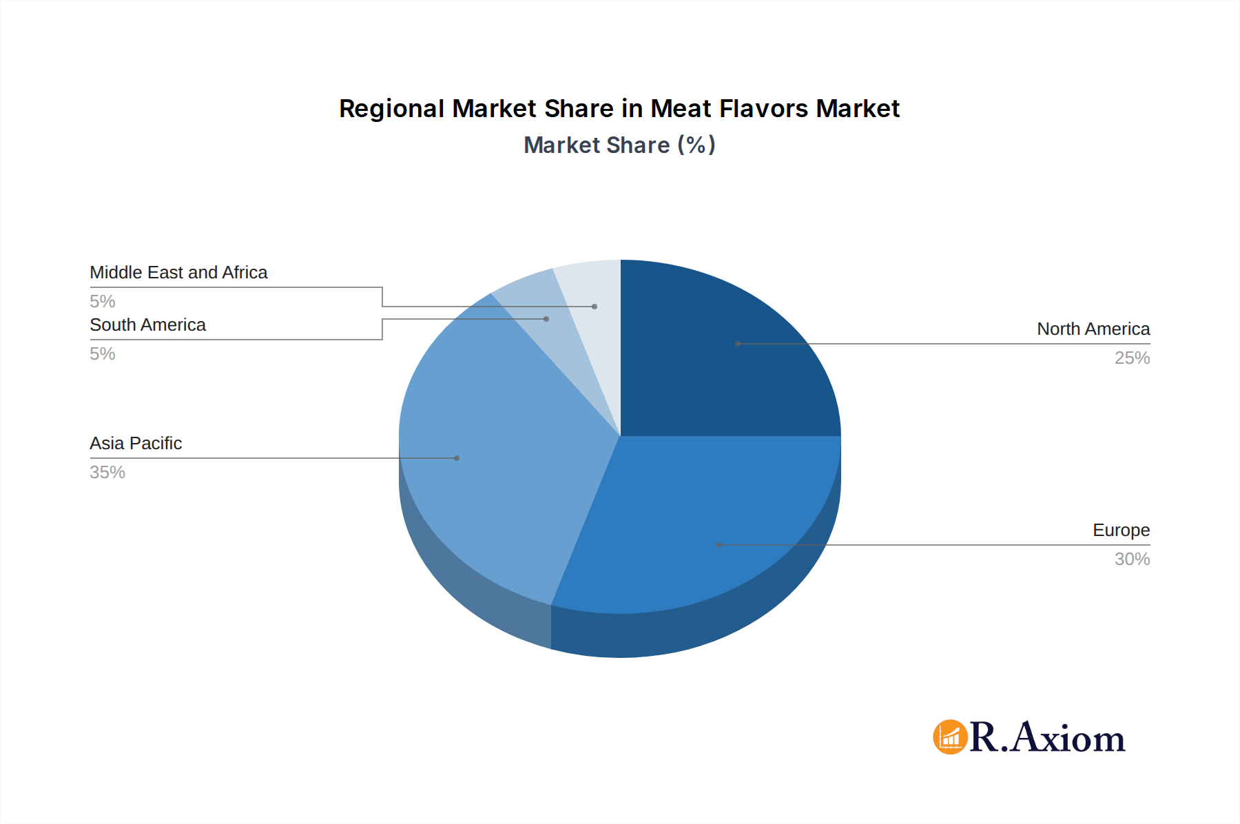 Meat Flavors Market Market Share by Region - Global Geographic Distribution