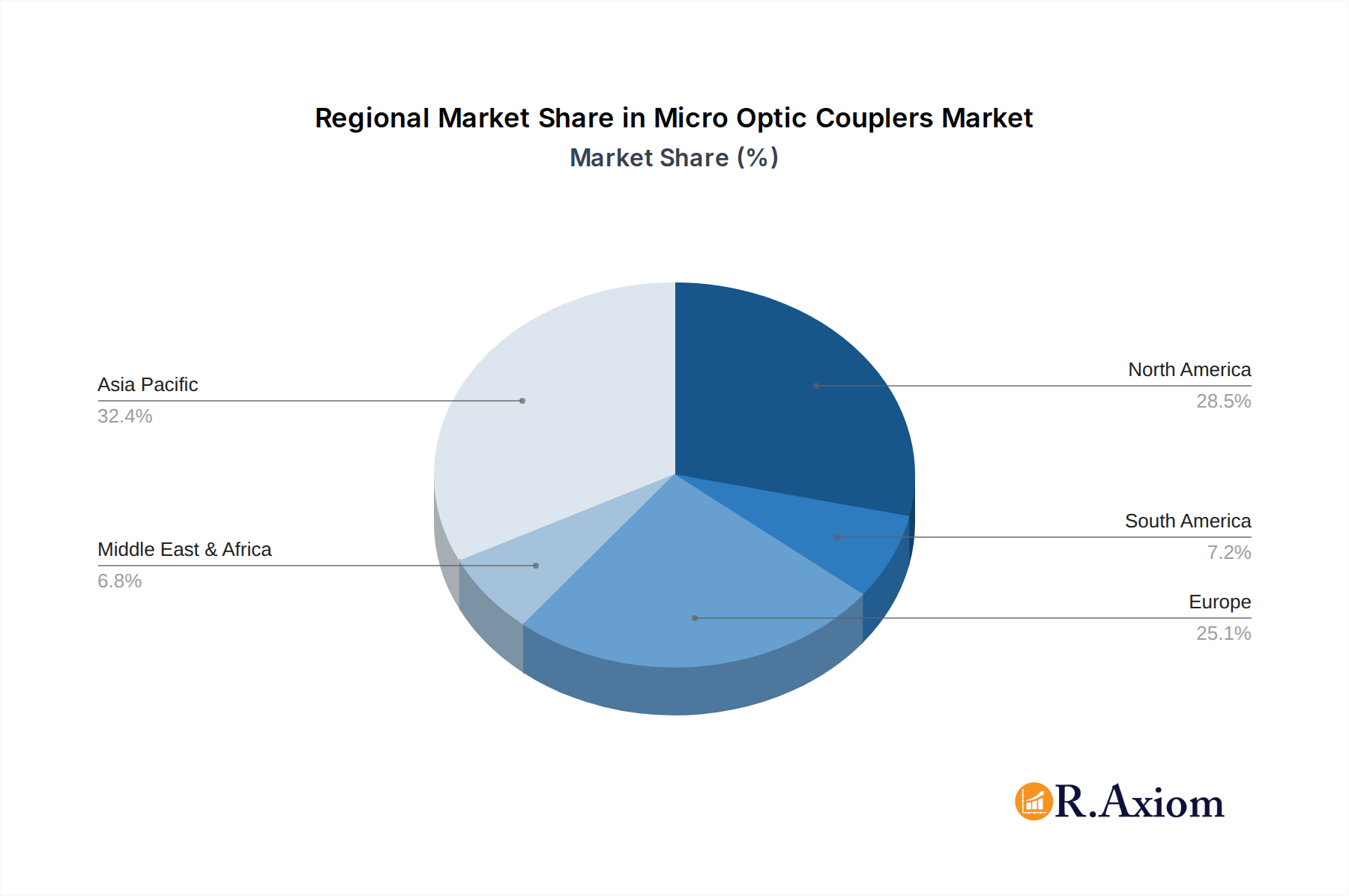 Micro Optic Couplers Market Share by Region - Global Geographic Distribution