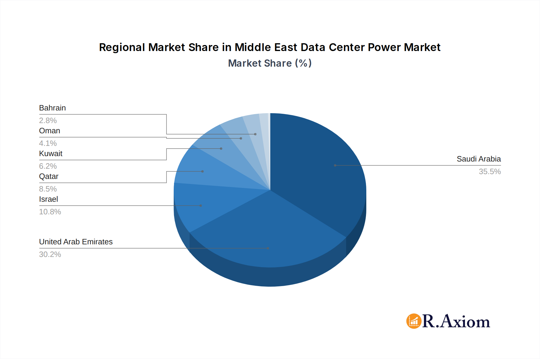 Middle East Data Center Power Market Market Share by Region - Global Geographic Distribution