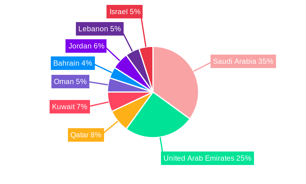 Middle East Poultry Market Market Share by Region - Global Geographic Distribution