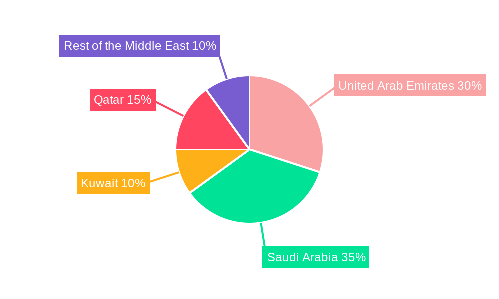 Middle-East Smart Grid Network Market Market Share by Region - Global Geographic Distribution
