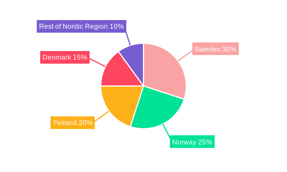 NORDIC Bike Sharing Industry Market Share by Region - Global Geographic Distribution