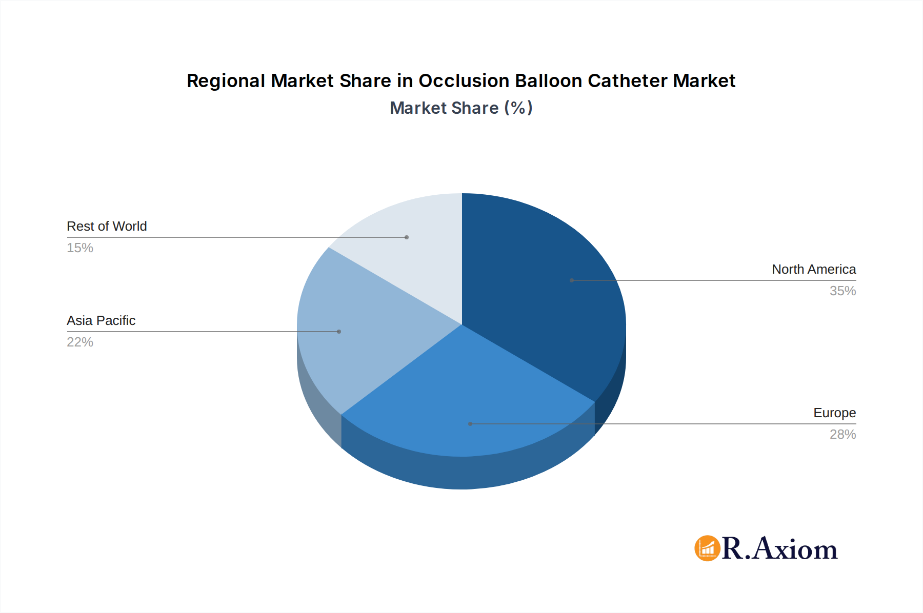 Occlusion Balloon Catheter Market Share by Region - Global Geographic Distribution