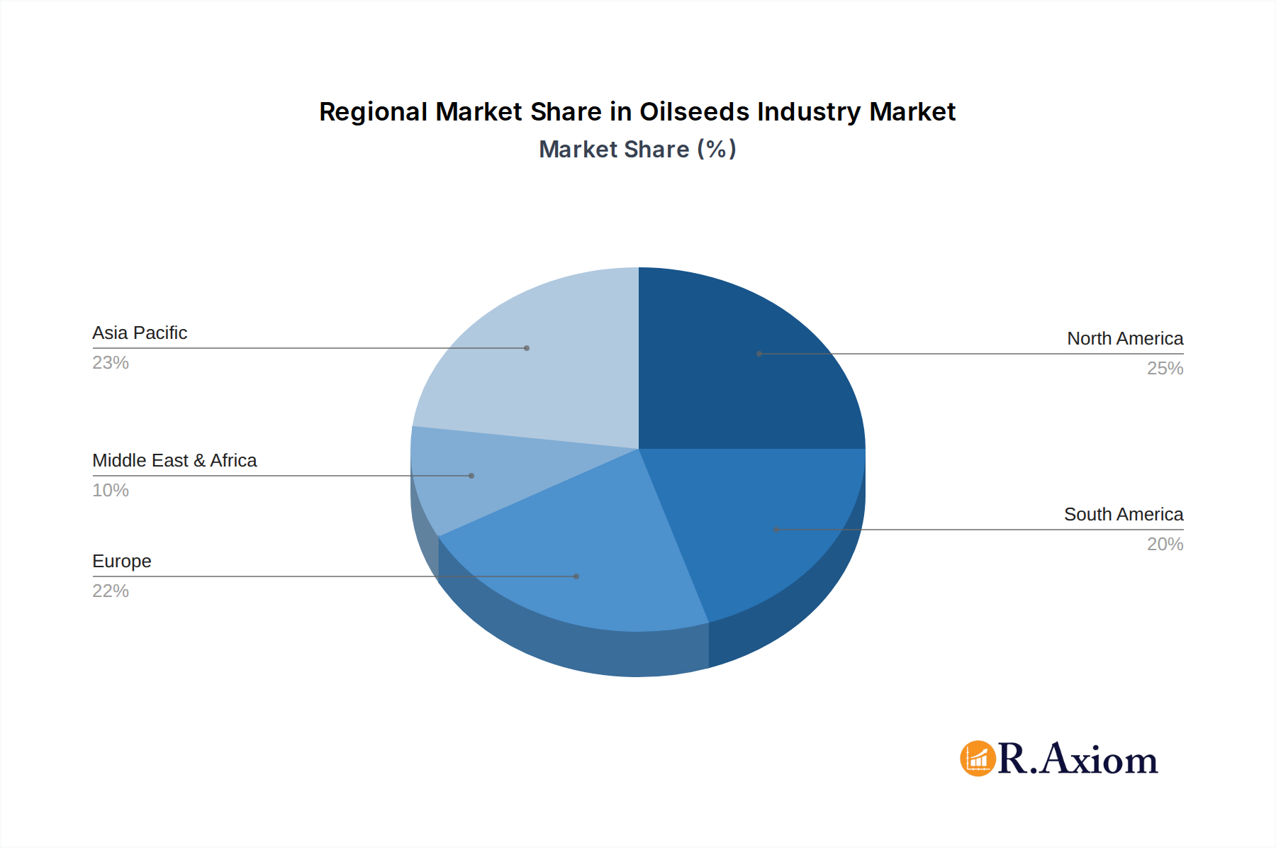 Oilseeds Industry Market Share by Region - Global Geographic Distribution