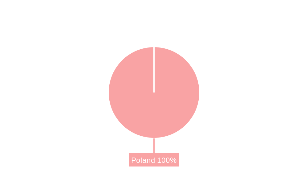 Poland Data Center Storage Market Market Share by Region - Global Geographic Distribution