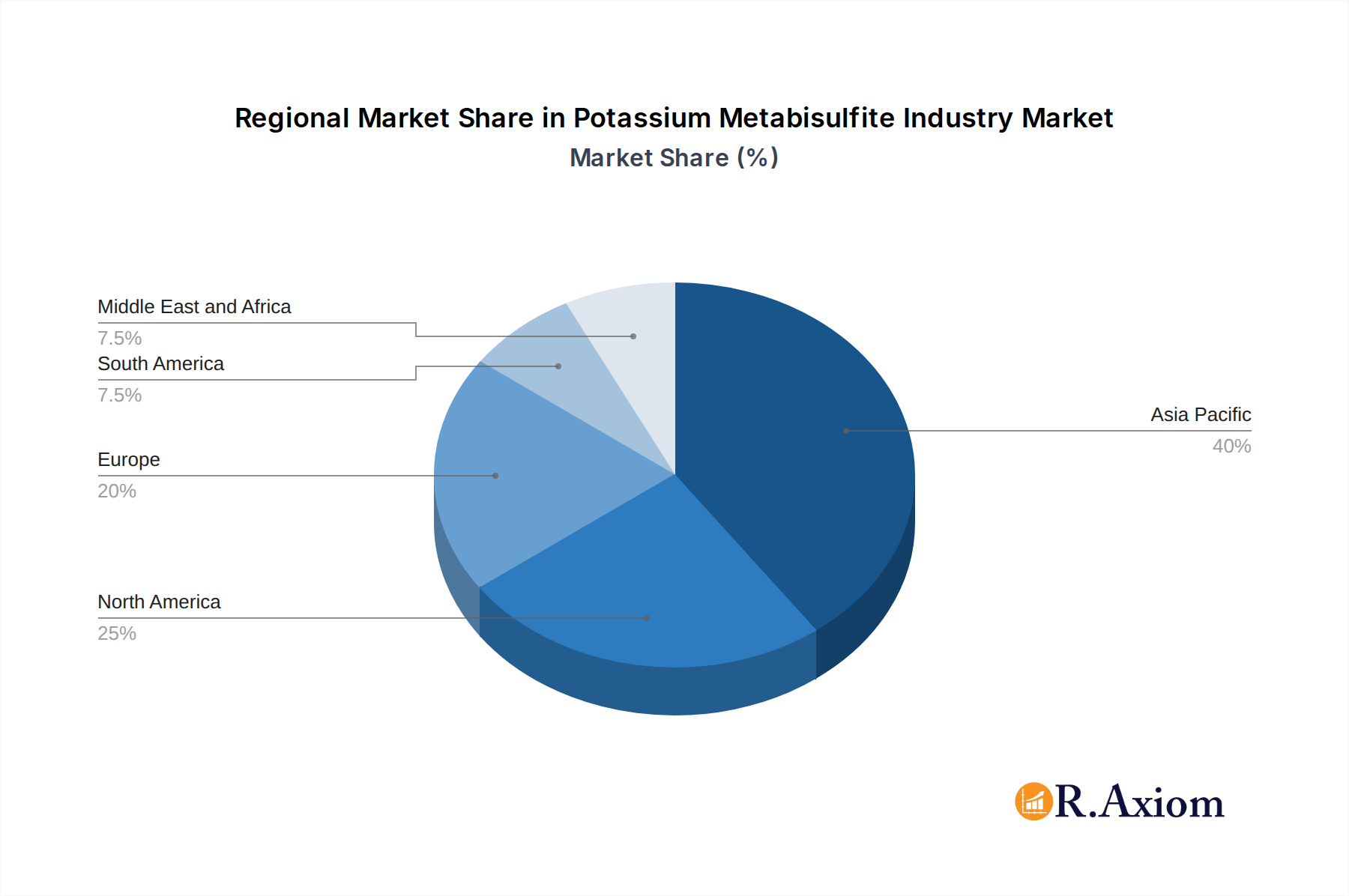 Potassium Metabisulfite Industry Market Share by Region - Global Geographic Distribution