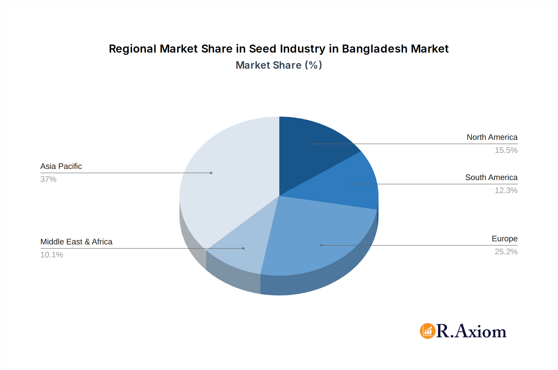 Seed Industry in Bangladesh Market Share by Region - Global Geographic Distribution