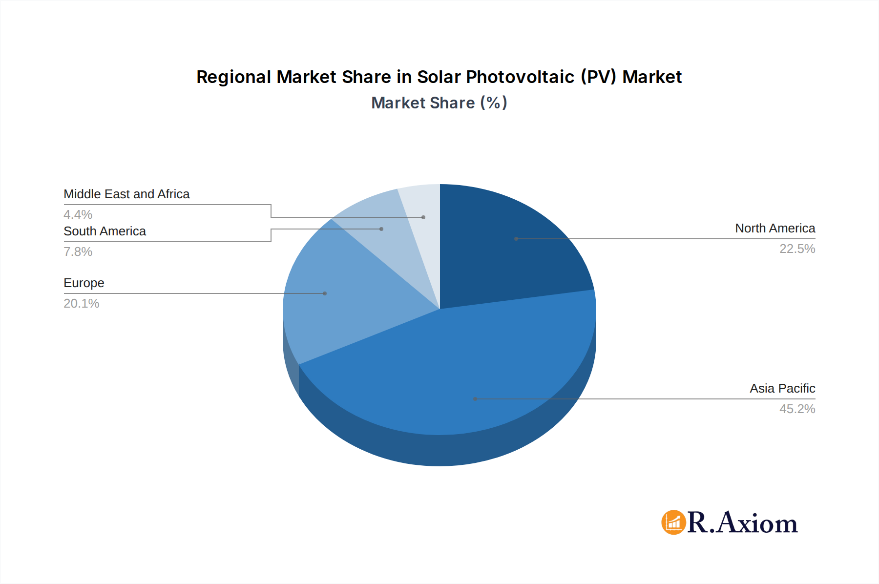 Solar Photovoltaic (PV) Market Market Share by Region - Global Geographic Distribution