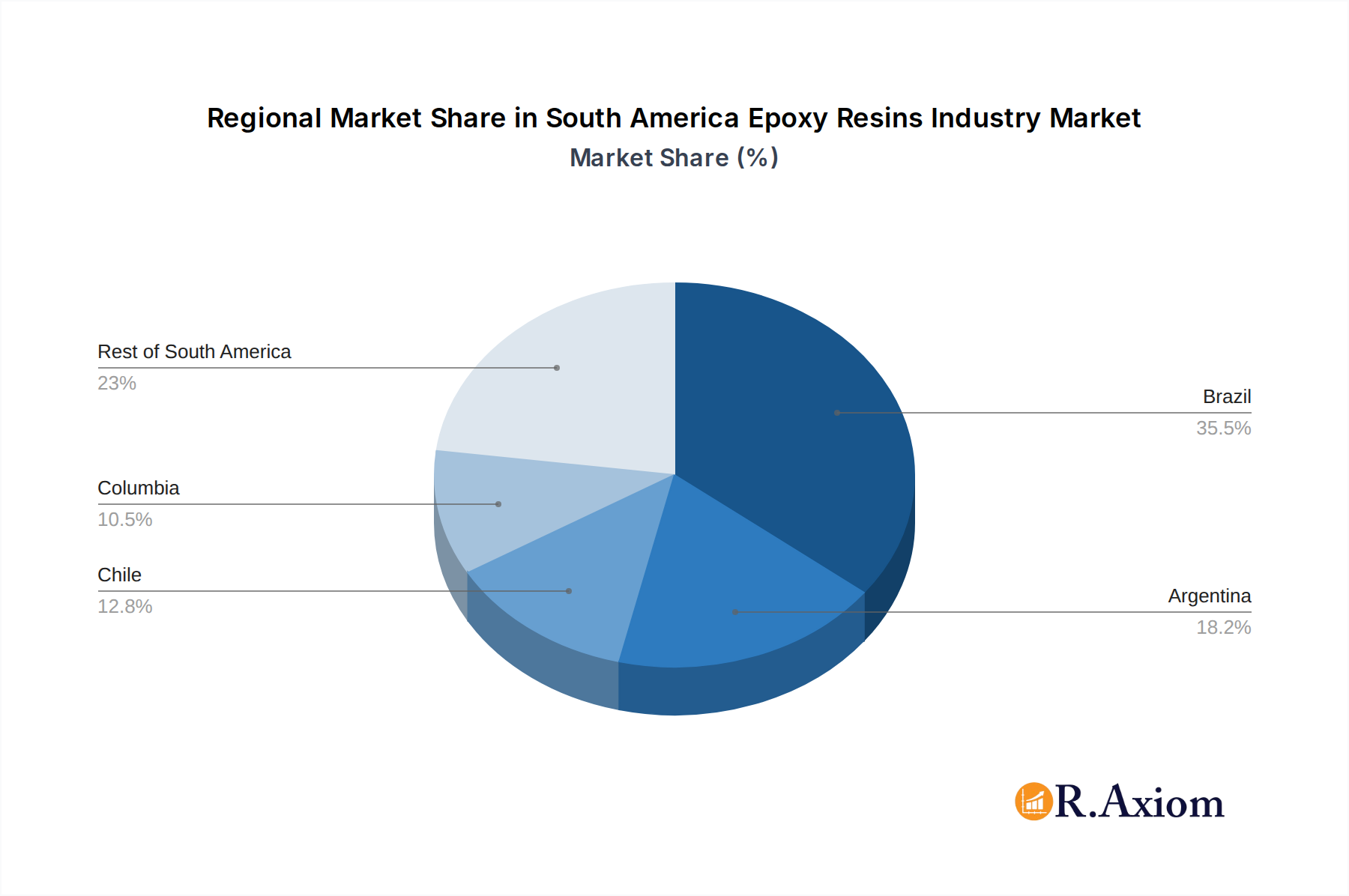 South America Epoxy Resins Industry Market Share by Region - Global Geographic Distribution