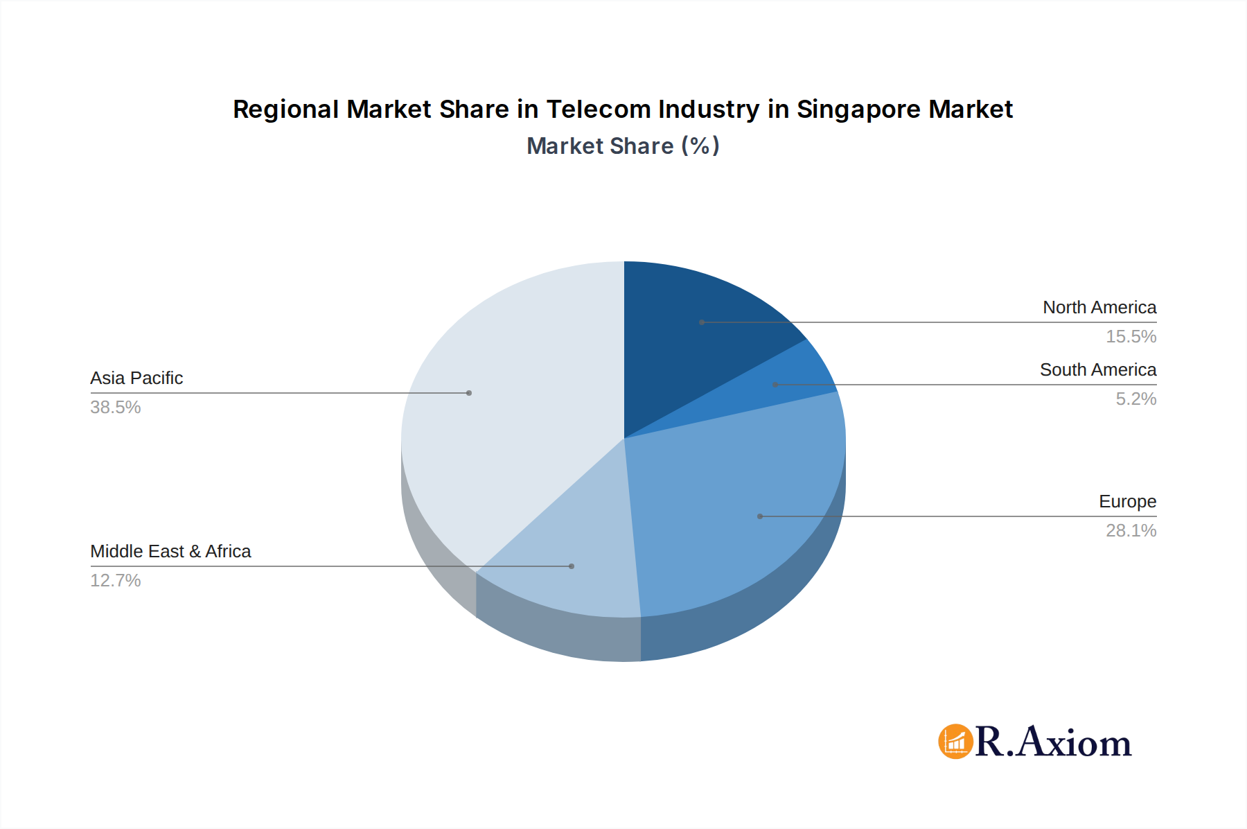 Telecom Industry in Singapore Market Share by Region - Global Geographic Distribution