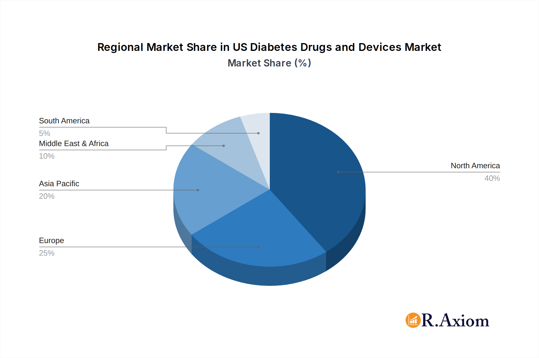 US Diabetes Drugs and Devices Market Market Share by Region - Global Geographic Distribution