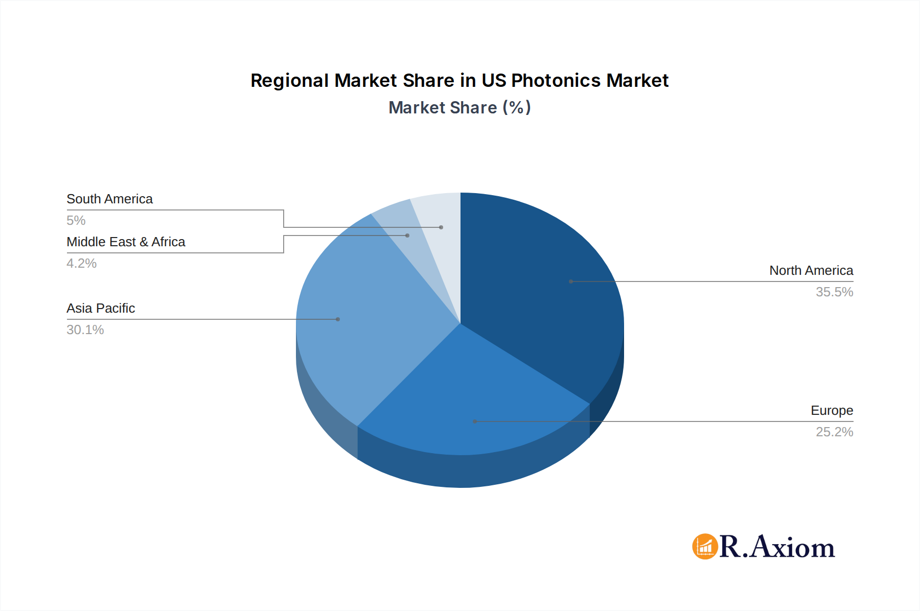 US Photonics Market Market Share by Region - Global Geographic Distribution